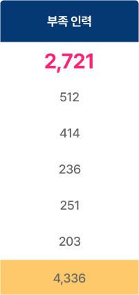 4차 산업혁명 신기술 핵심분양